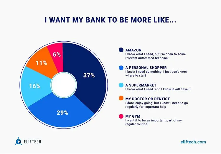How Customers See Personalized Banking