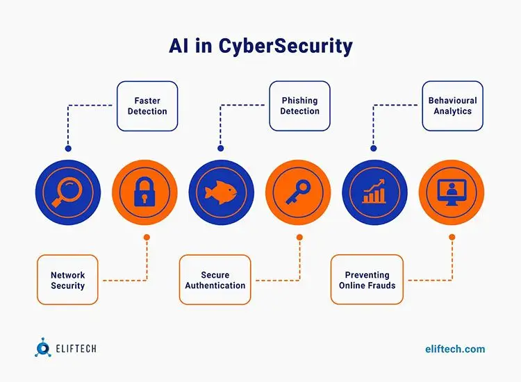 Cybersecurity powered by AI