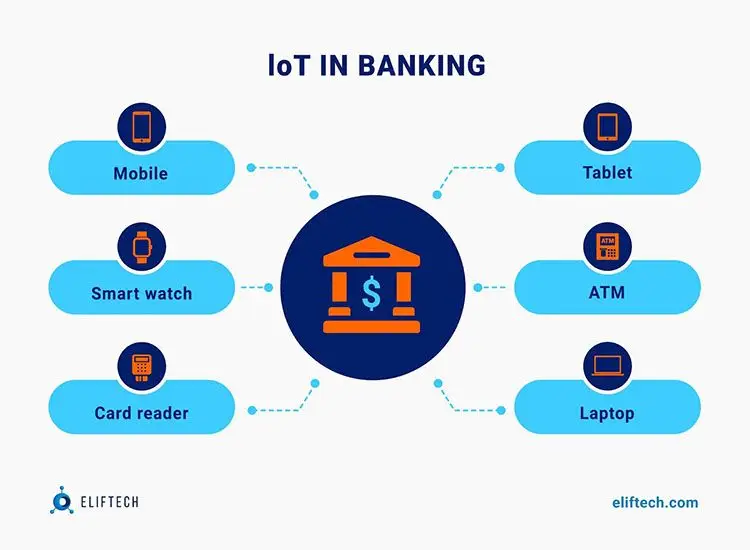 IoT in Banking