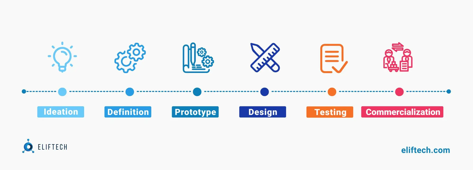 Roadmap of digital wallet development