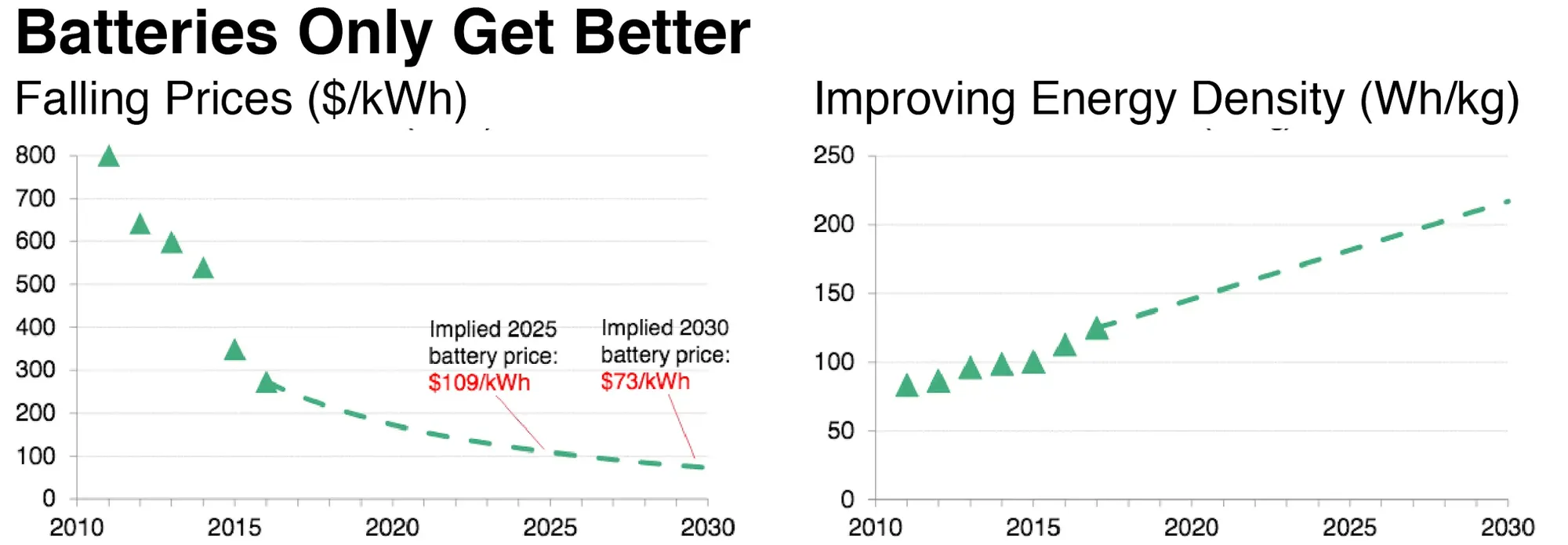 EV battery statistics