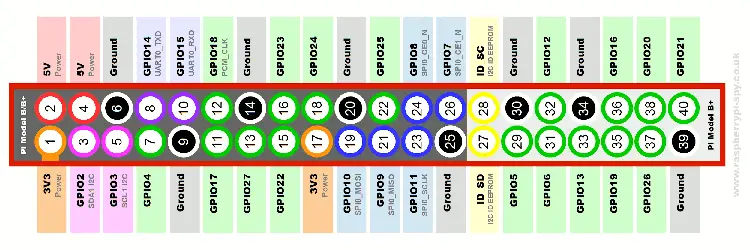 Raspberry PI GPIO