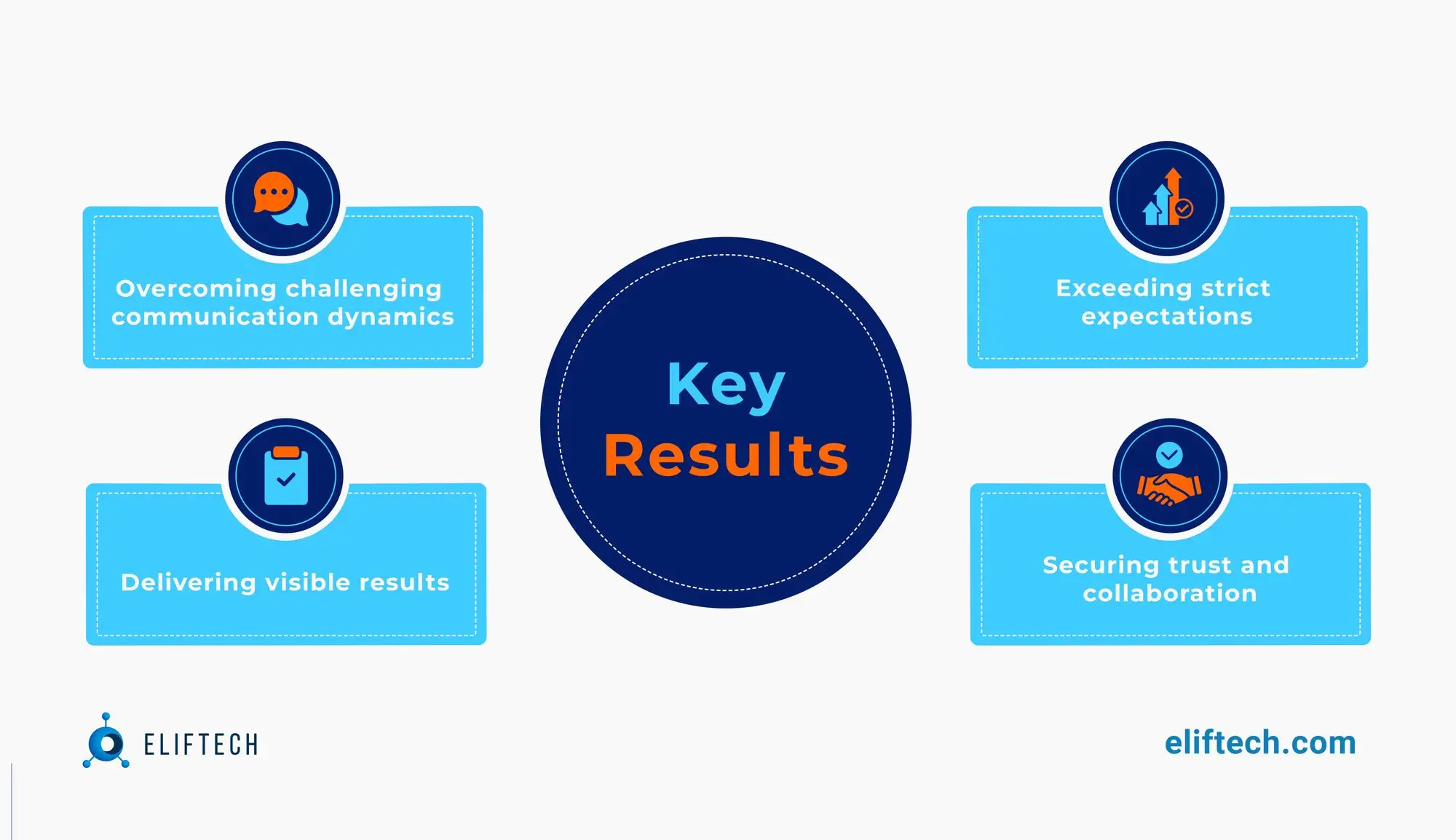 IT Project Transition: Key Results