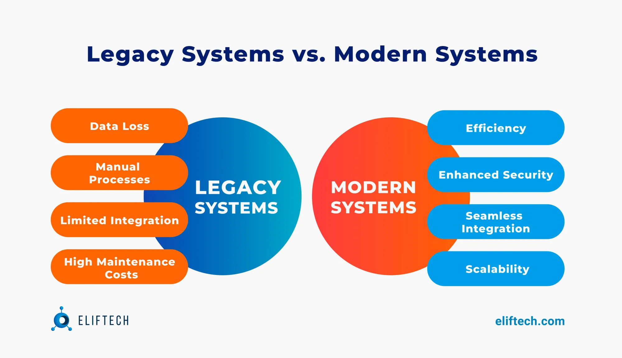 Legacy Systems vs. Modern Systems: Difference