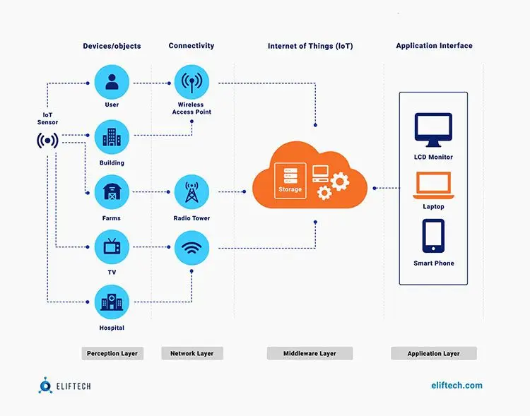 IoT Monitoring System