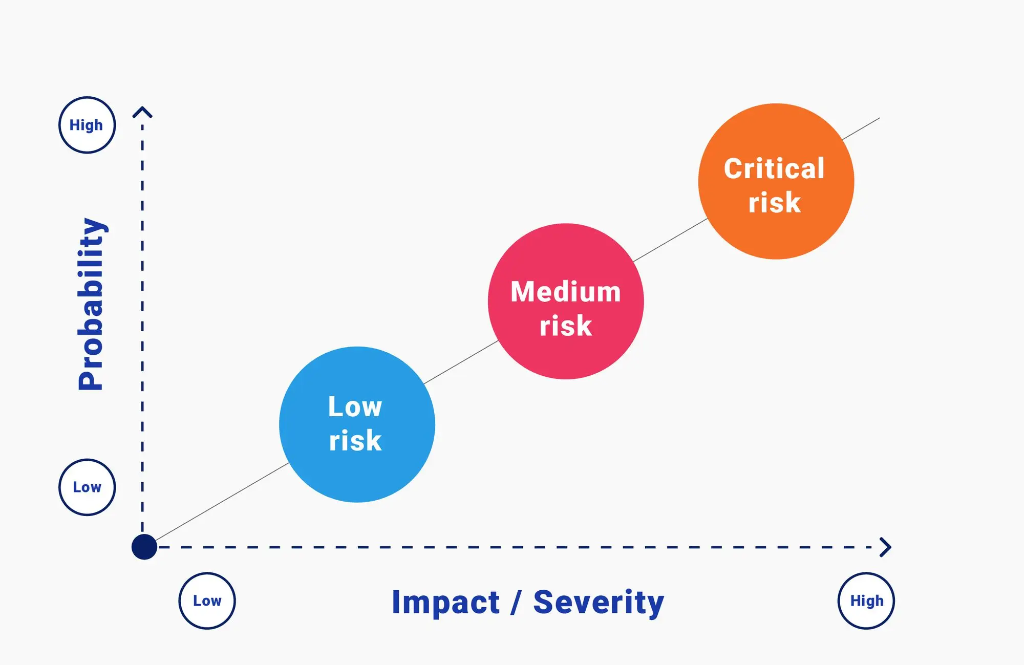 Identification of risks