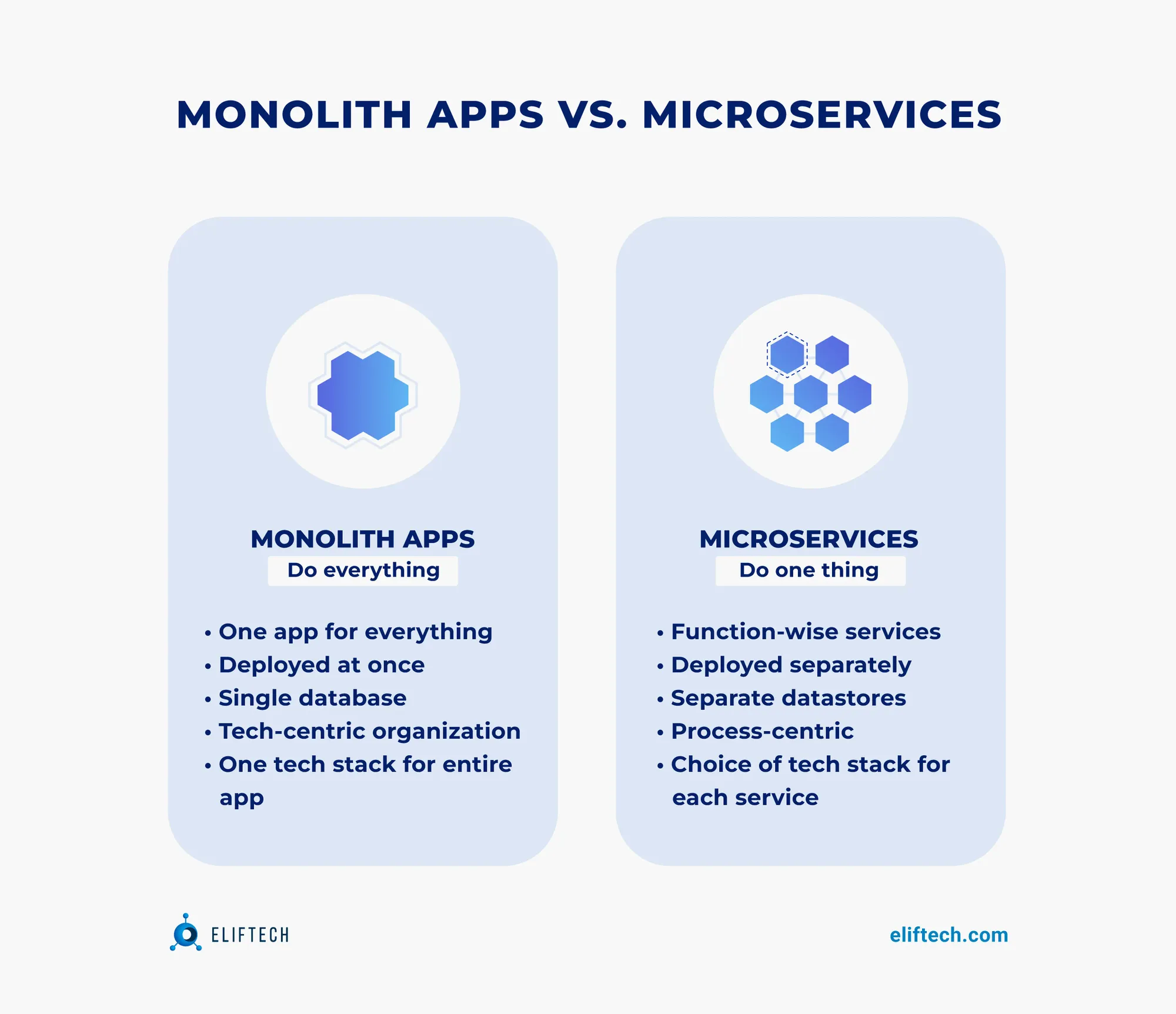 monolith apps vs. microservices