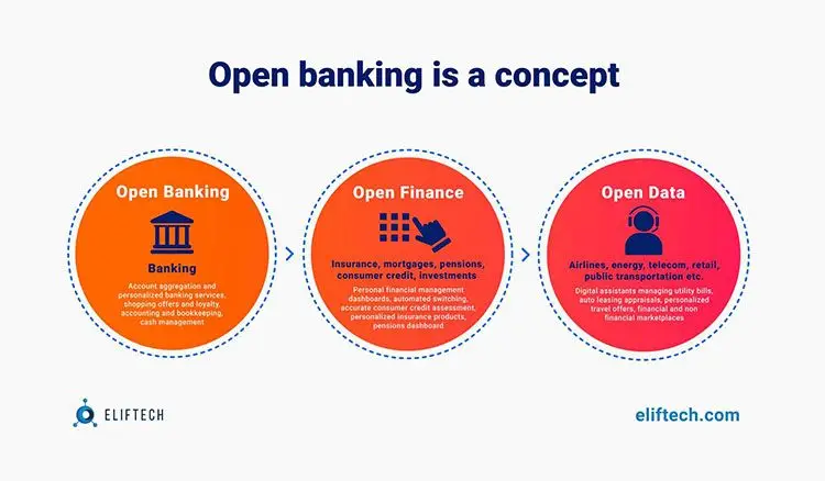 Open Banking Concept