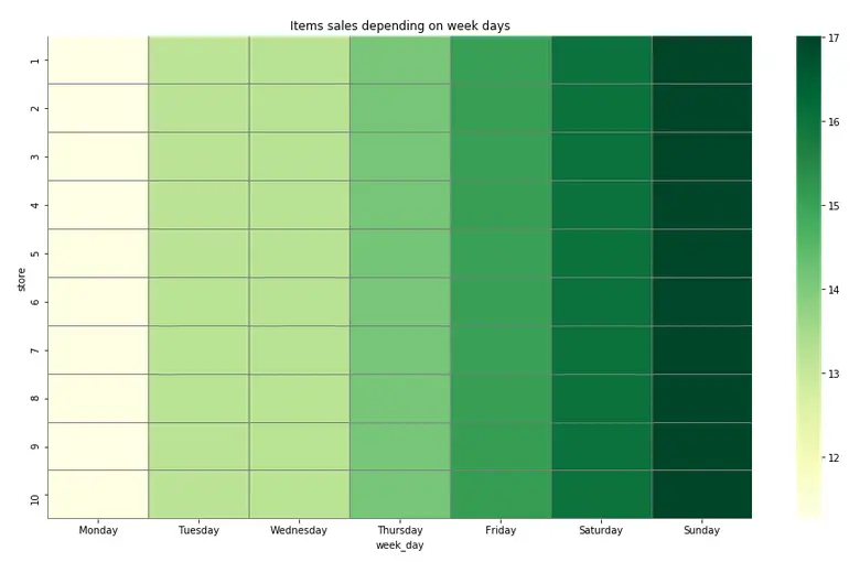 items sales depending on week days