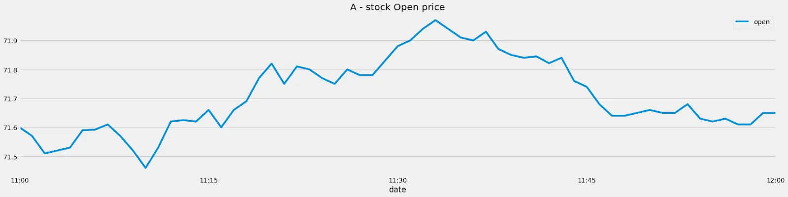 A-stock Open Price