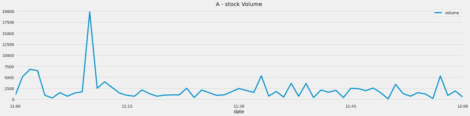 Volume line graph