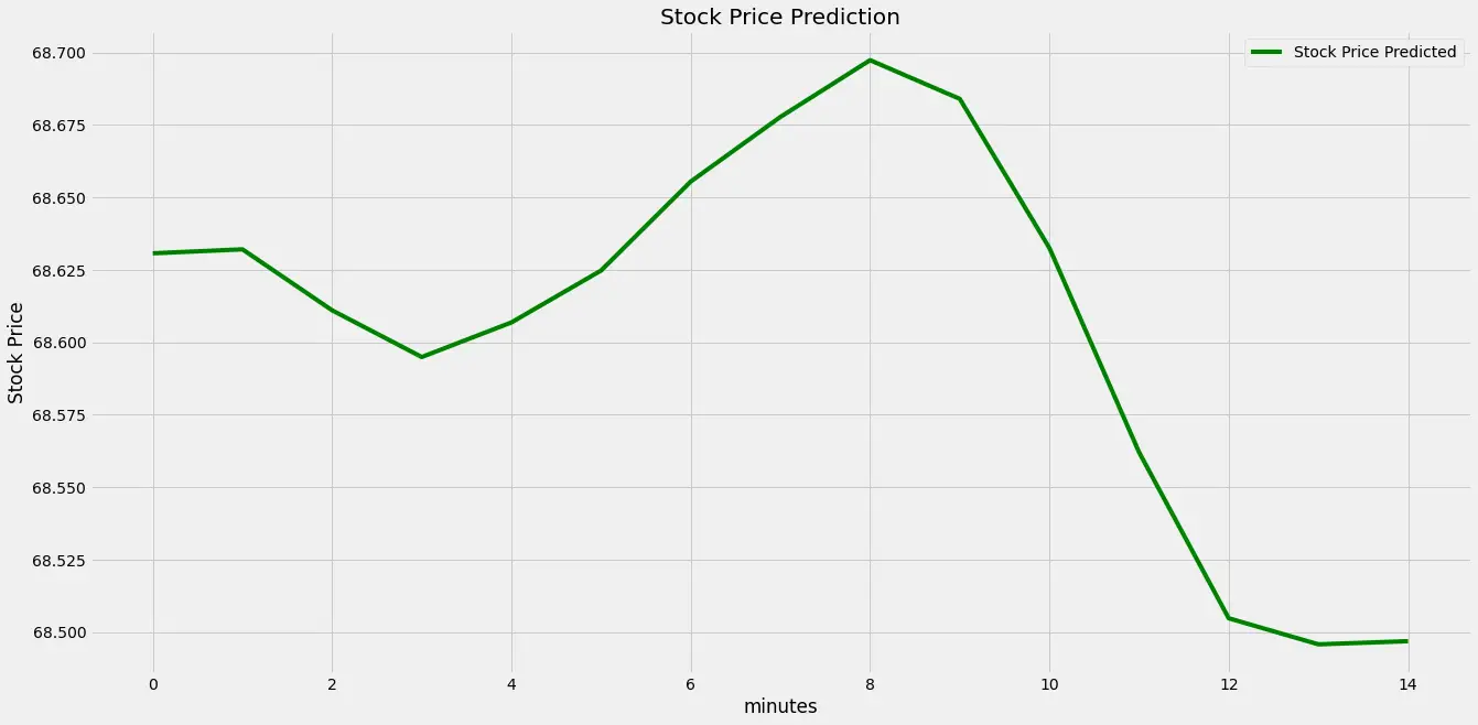 stock price prediction