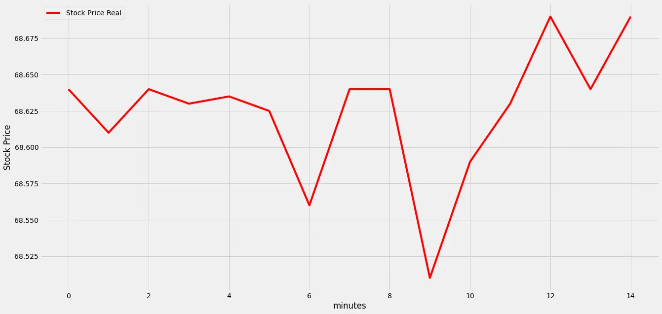 a trendline a bit up