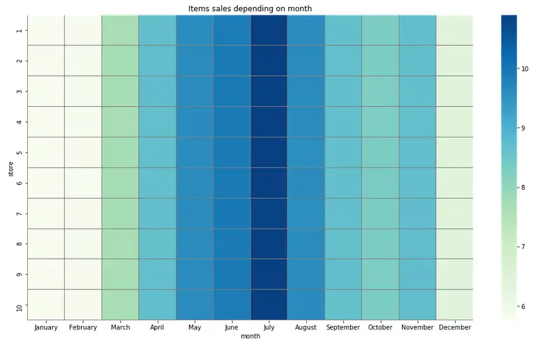 items sales depending on month