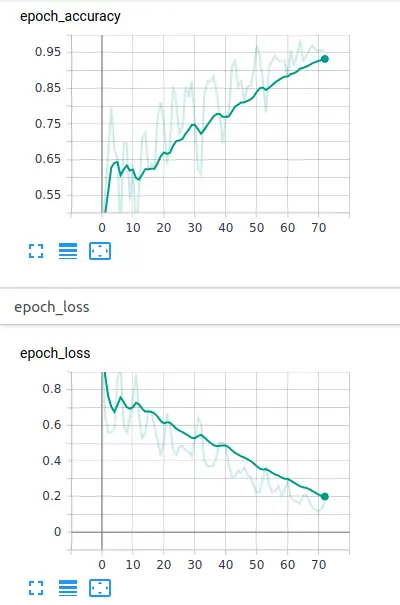 training results