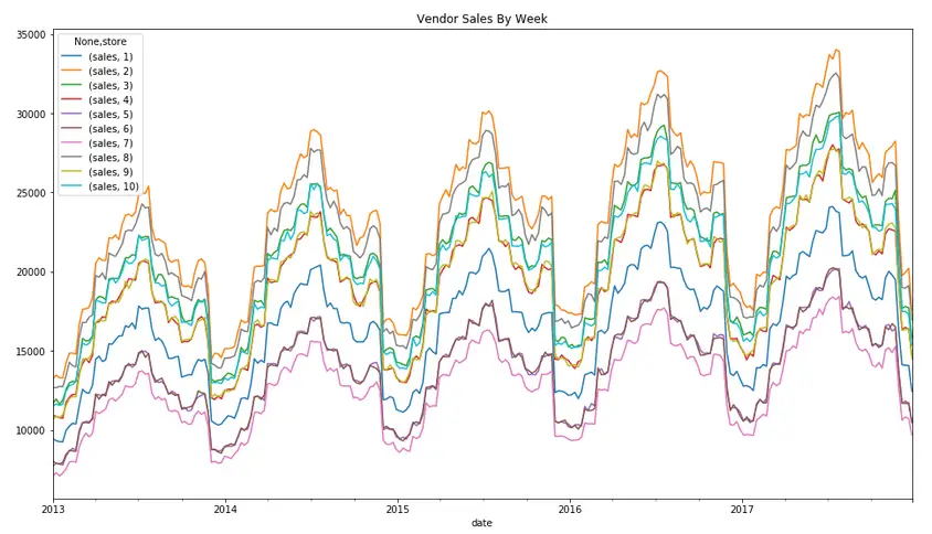 vendor sales by week