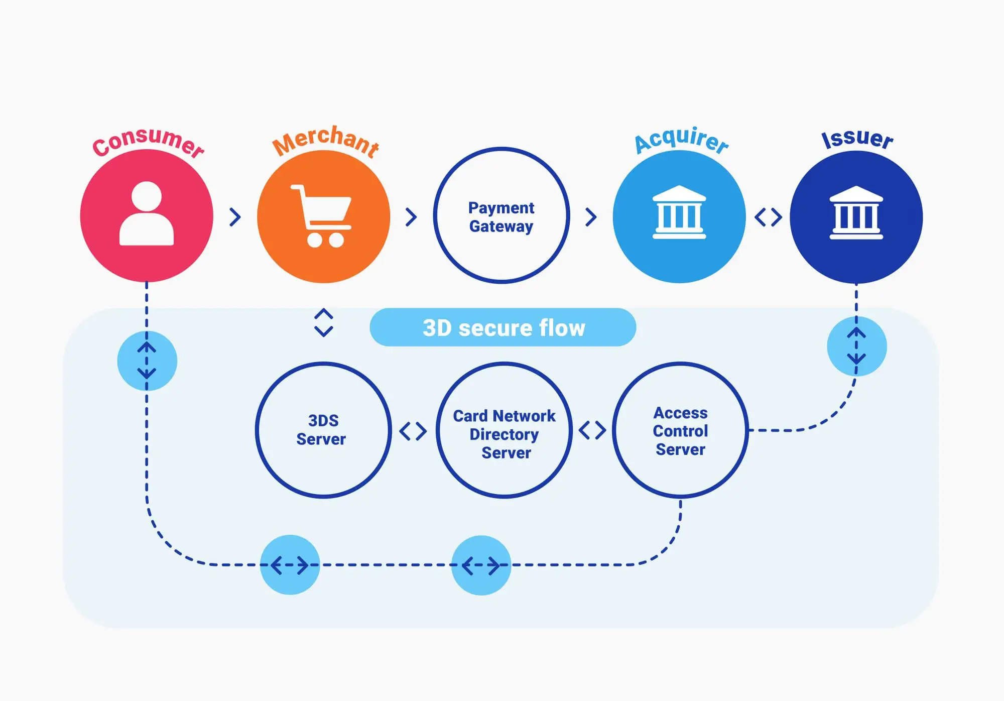 3d secure flow