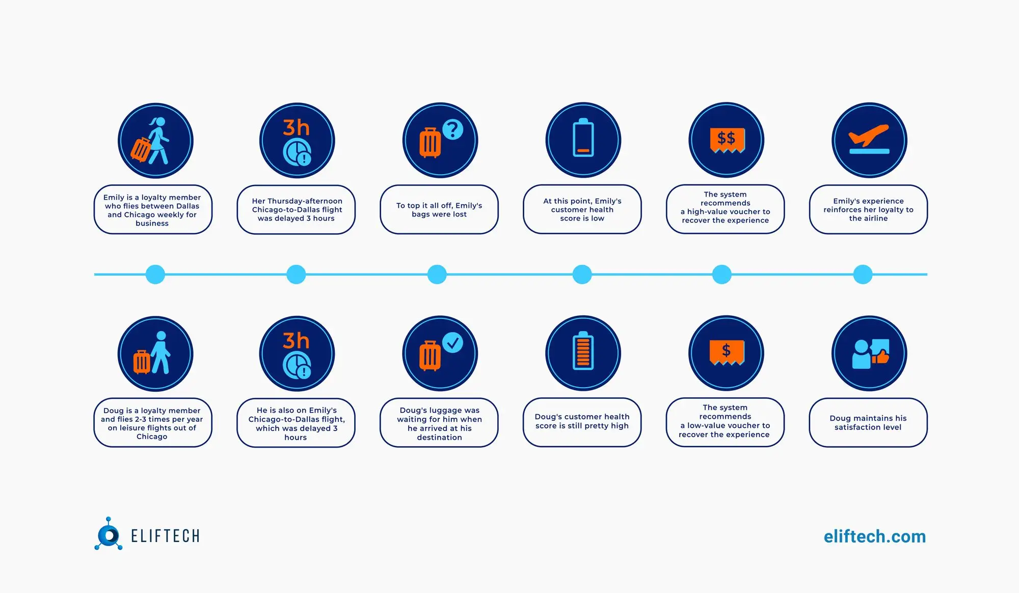 Example of Customer-Experience Interventions in the Airline Industry