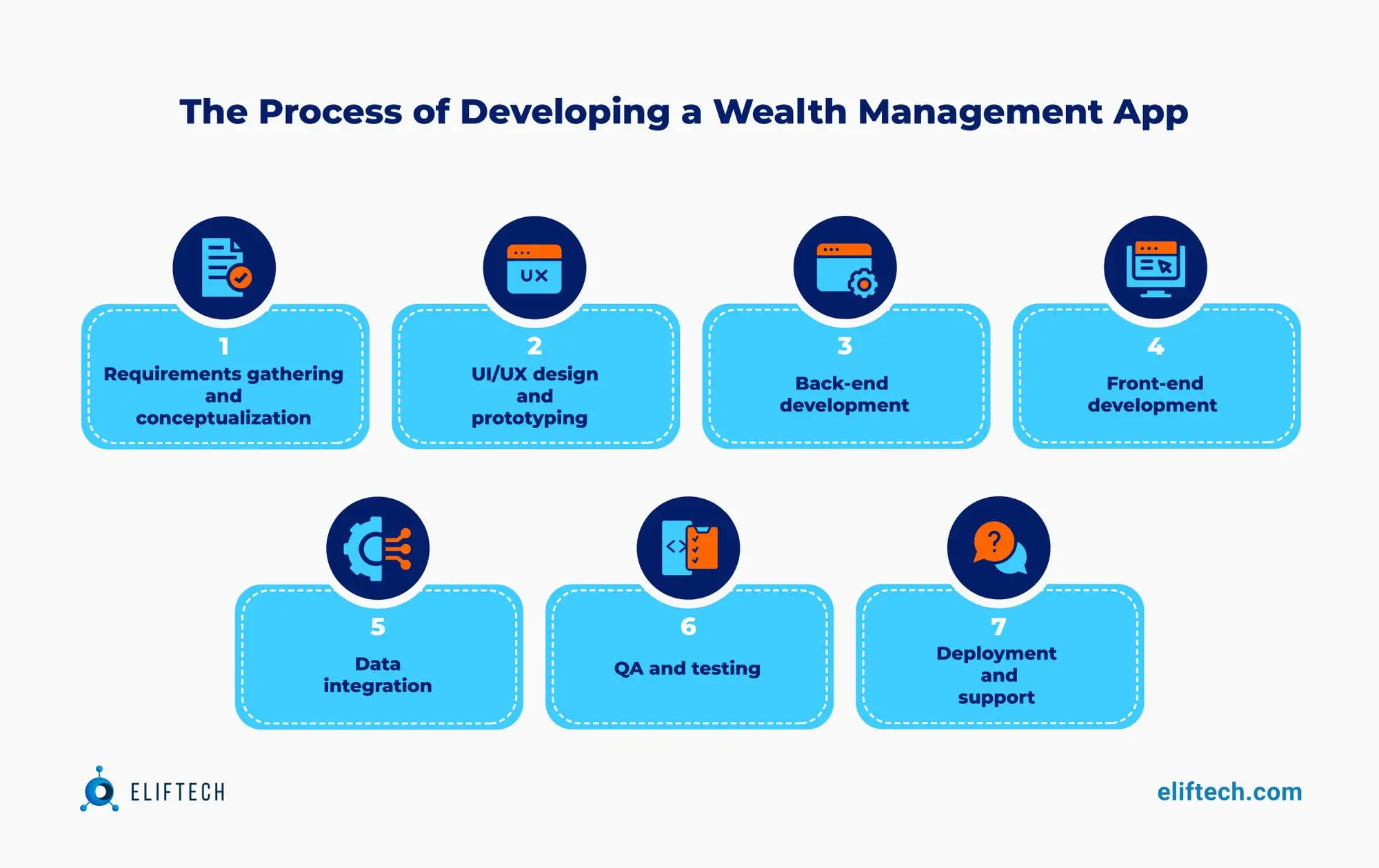 Wealth Management App Development: Process