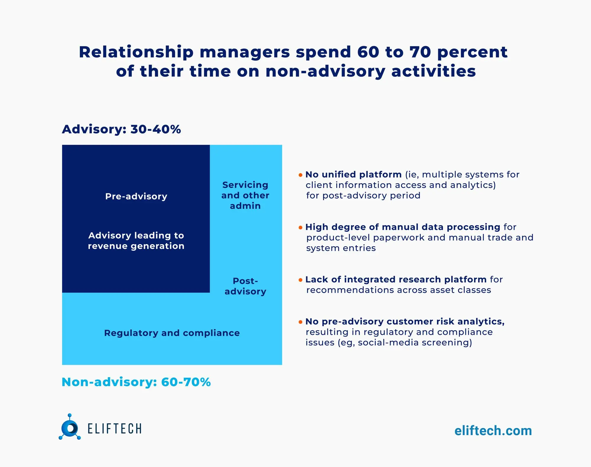 Relationship managers spend 60-70% of their time on non-revenue tasks