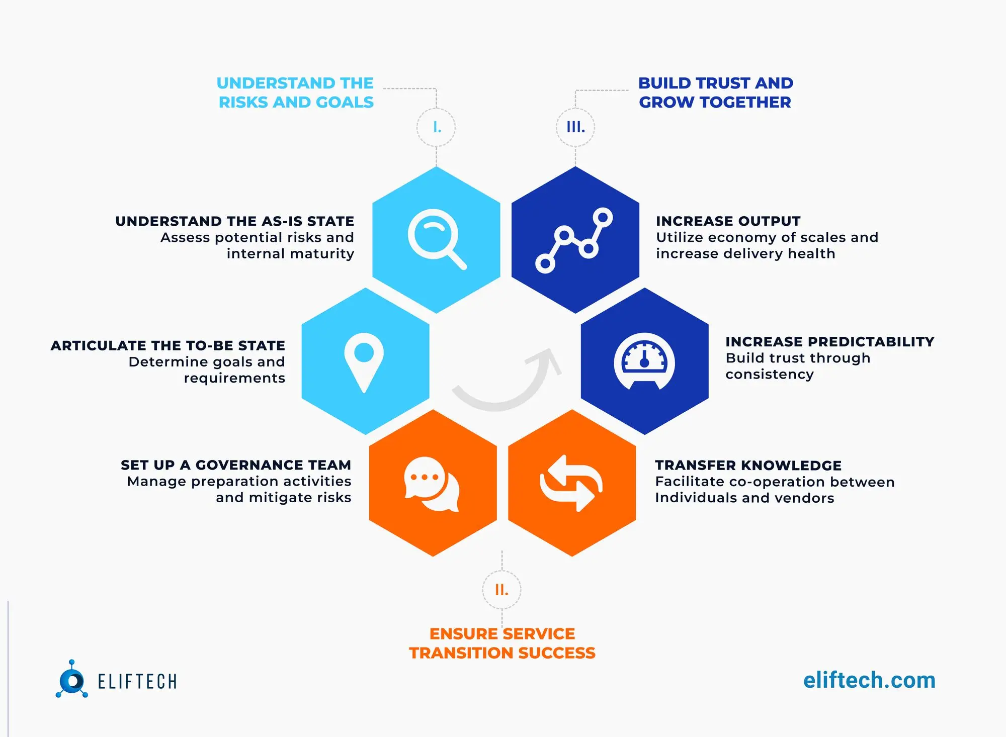 IT Project Transition: Plan and Process