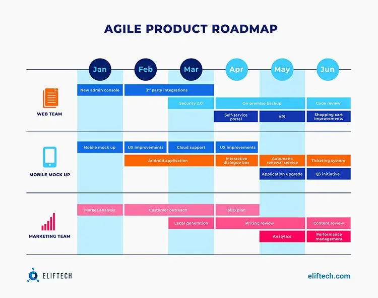 Agile Software Development Roadmap