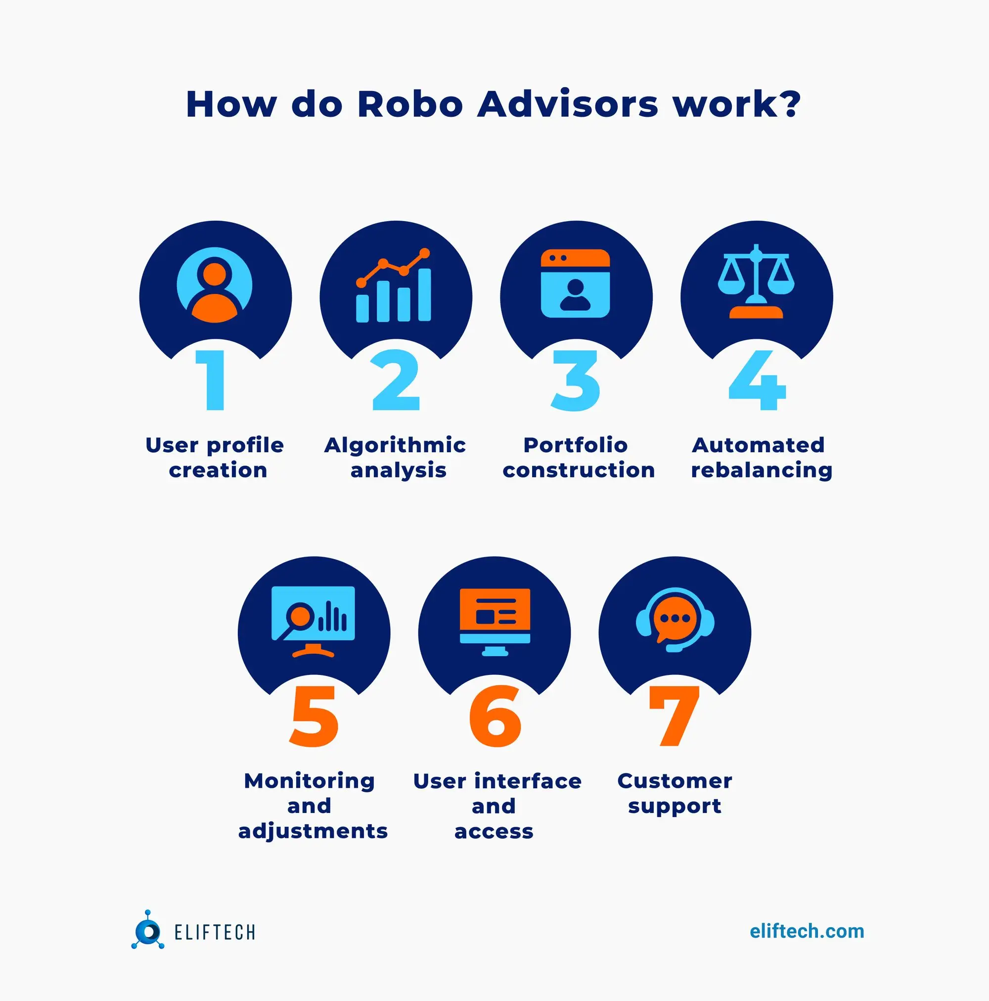 How Robo Advisors Work