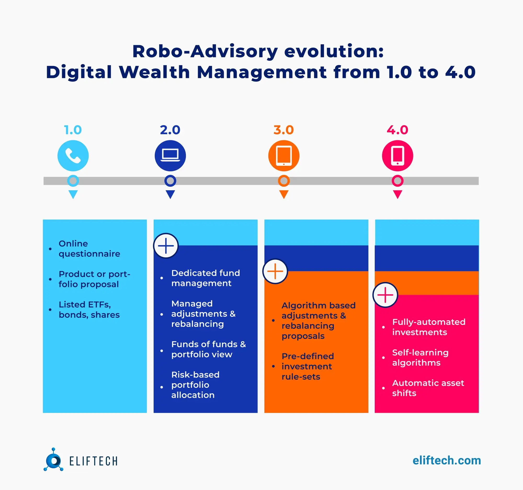 Robo Advisory Evolution