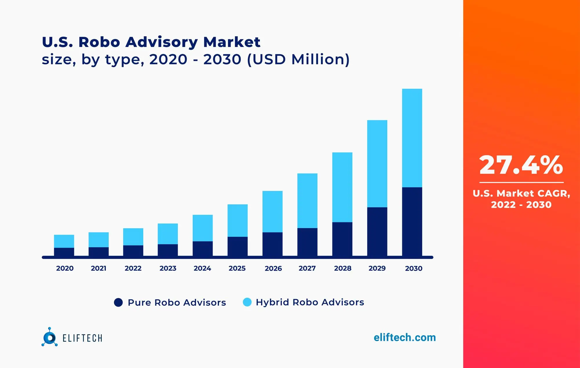 Robo Advisory Market
