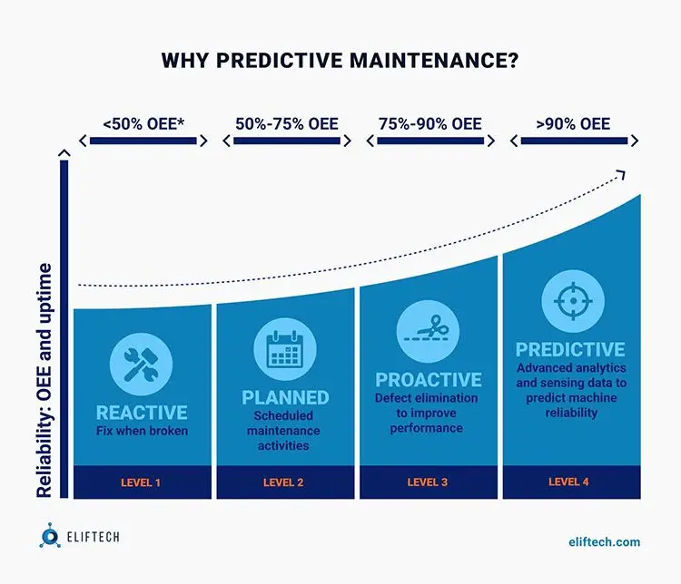 Why predictive maintenance?