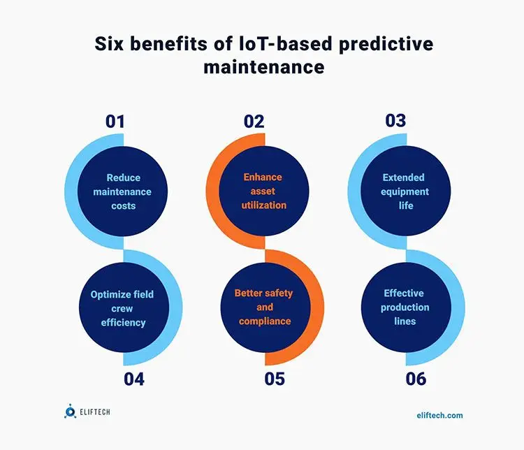 Six benefits of Iot-based predictive maintenance