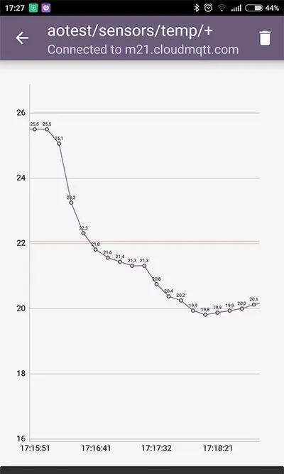 Graph showing temperature changes