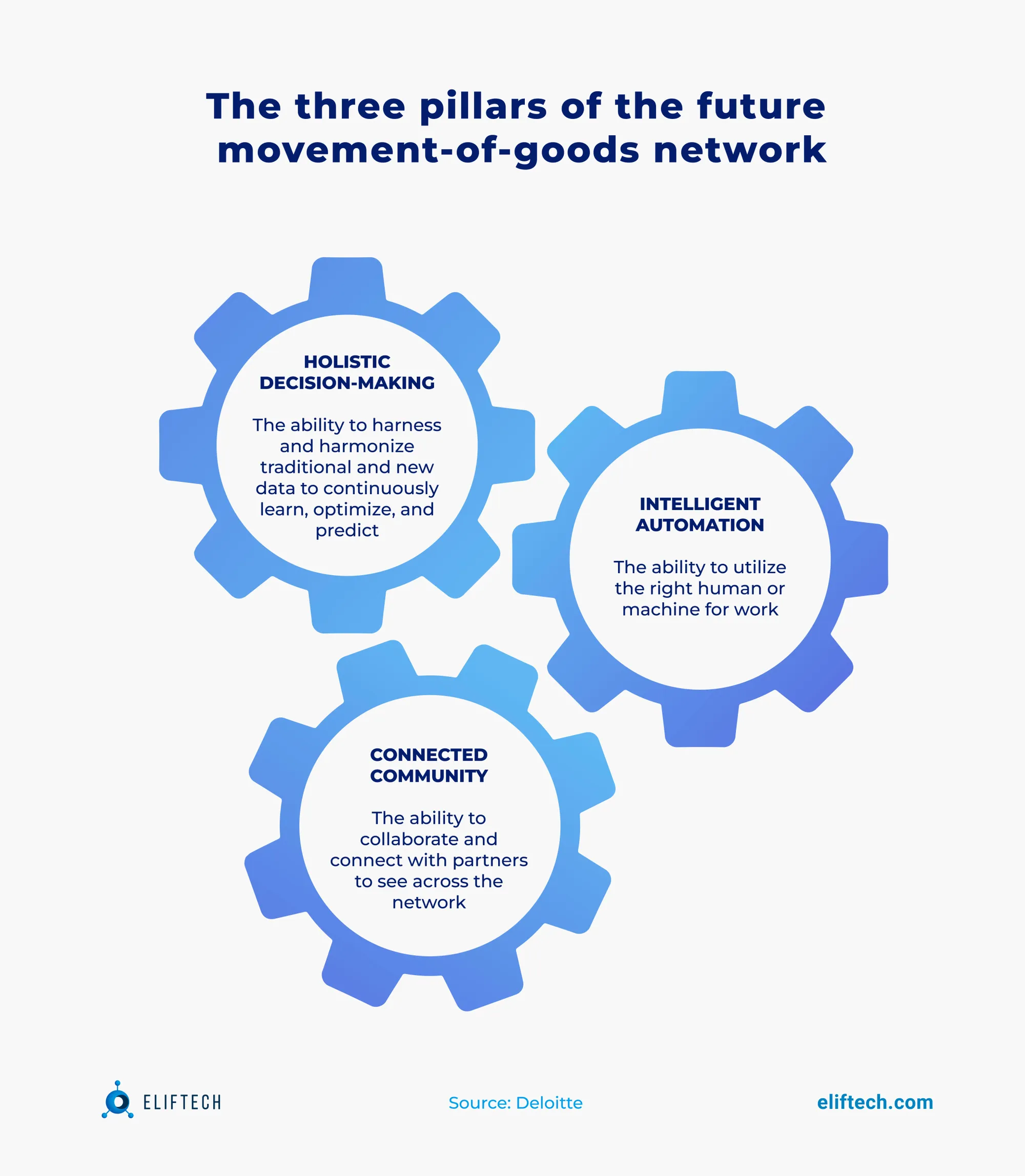 Automation is essential in the future global goods network