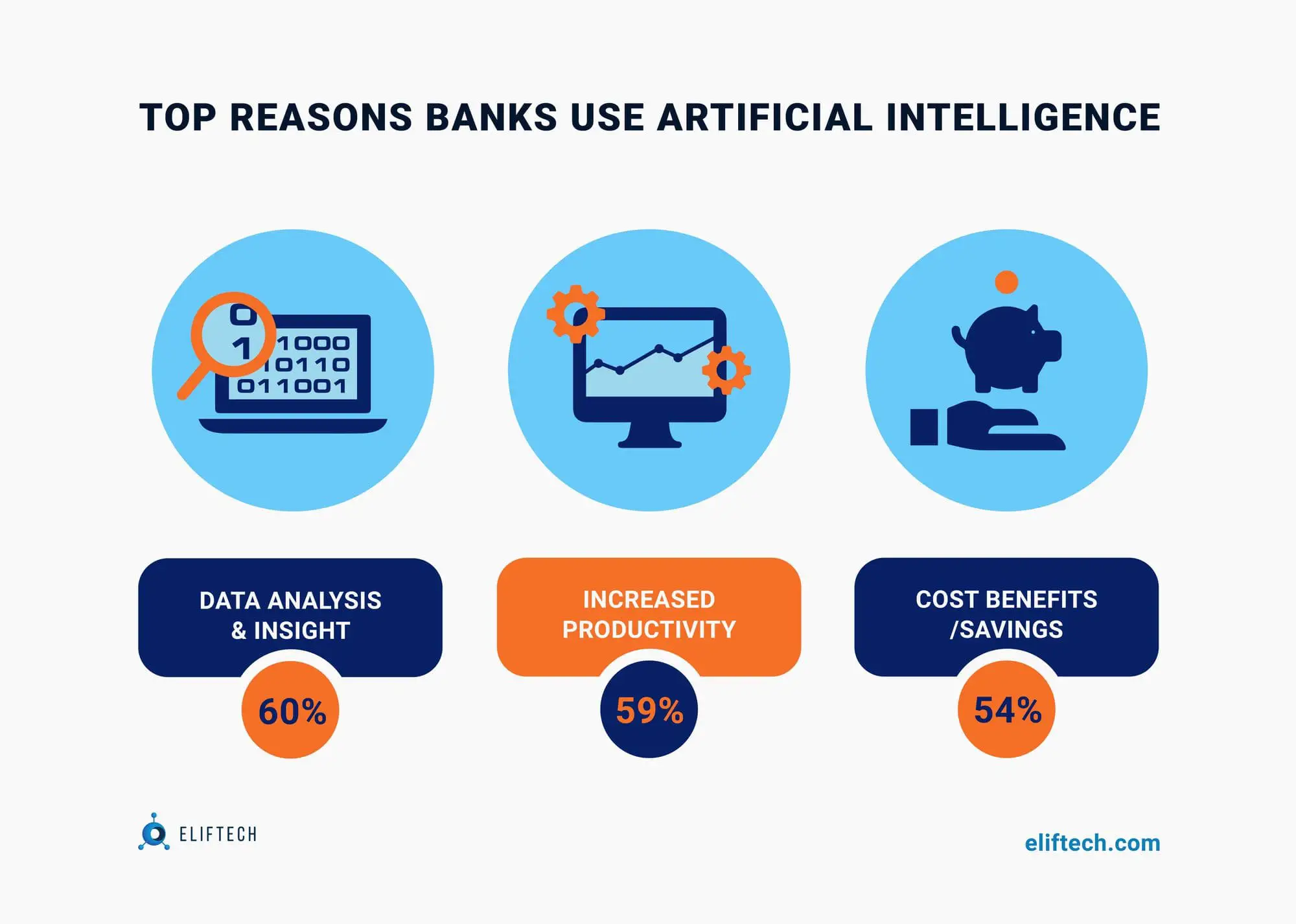 Top reasons banks use Artificial intelligence