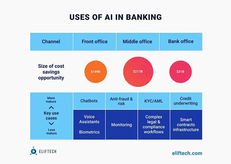 Uses of AI in banking