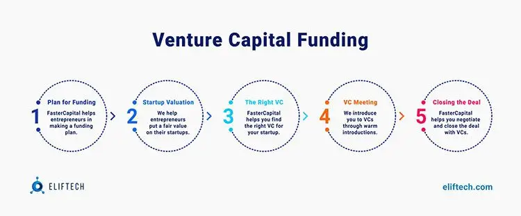 Venture Capital Funding for Startups