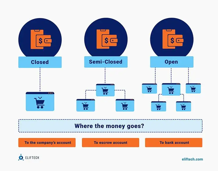 Main types of e-wallets