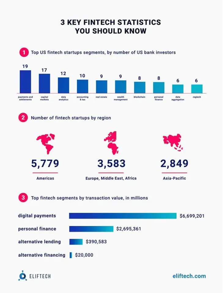 Key FinTech statistics