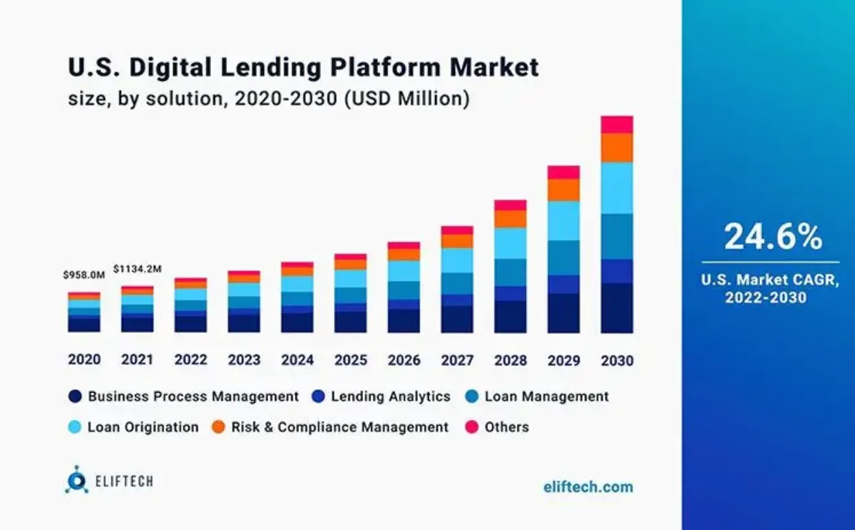 U.S. Digital Lending Platform Market