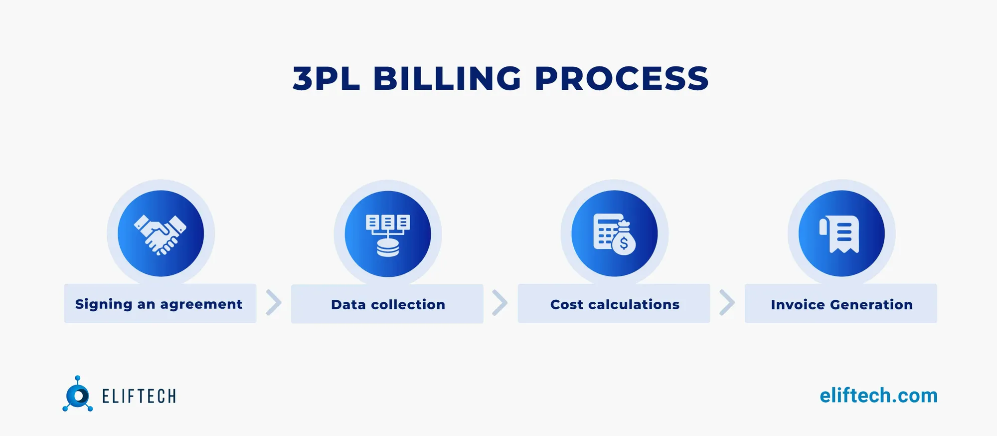 3PL Billing Process