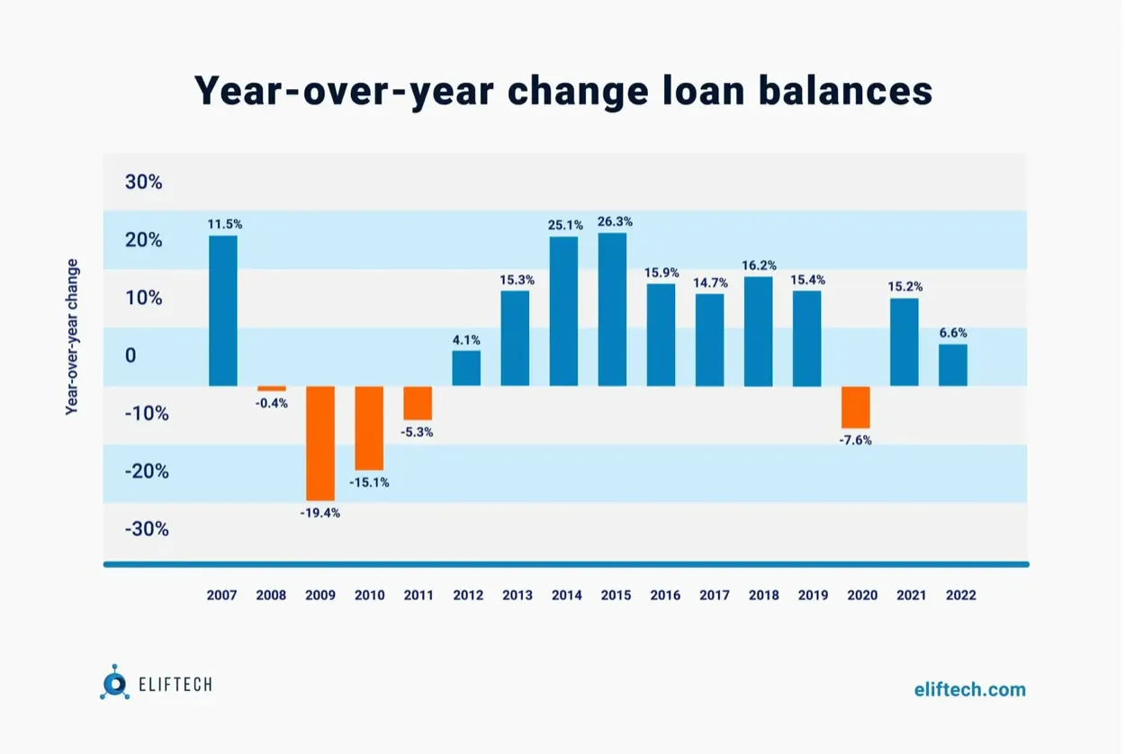 year-over-year change loan balances