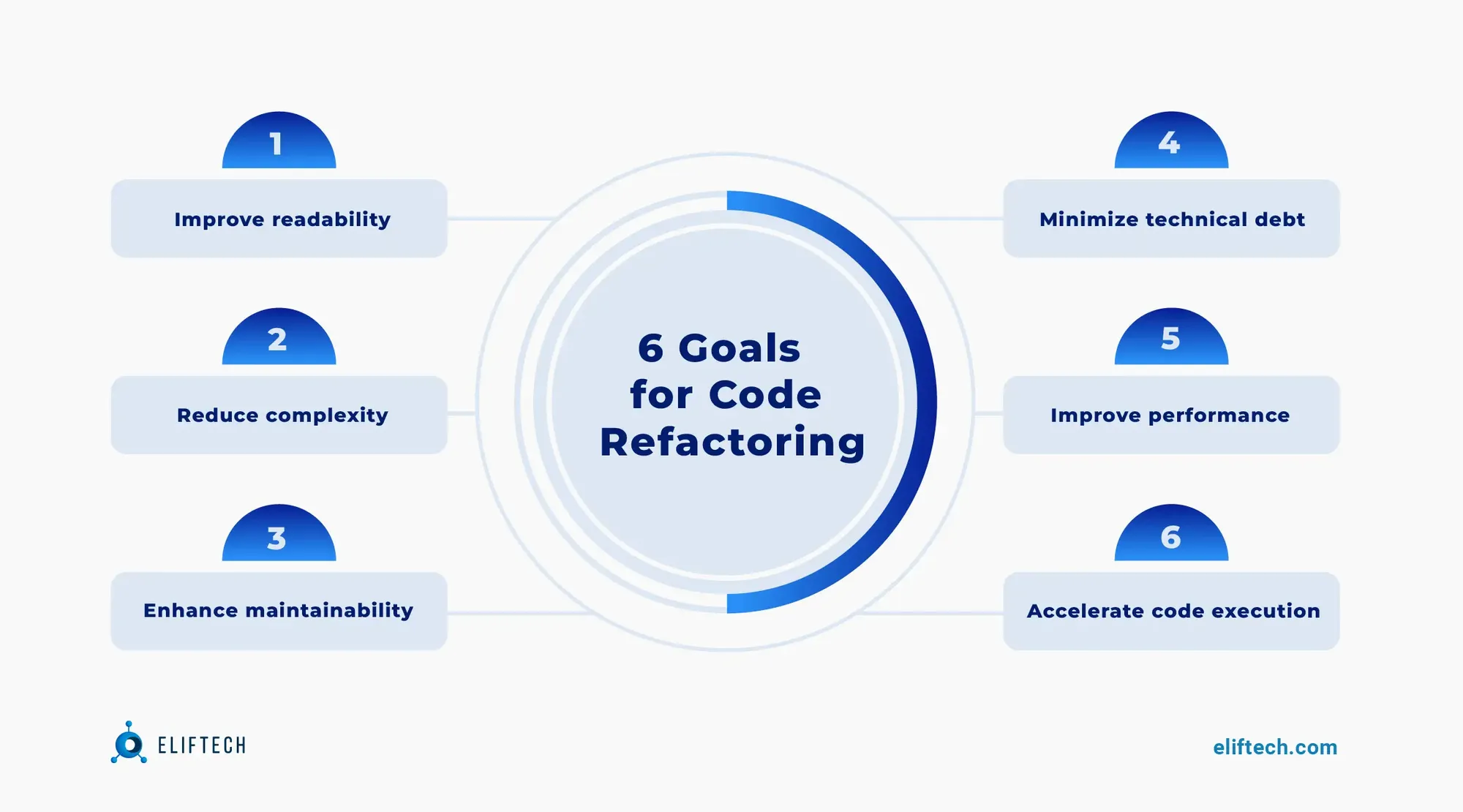6 goals for code refactoring
