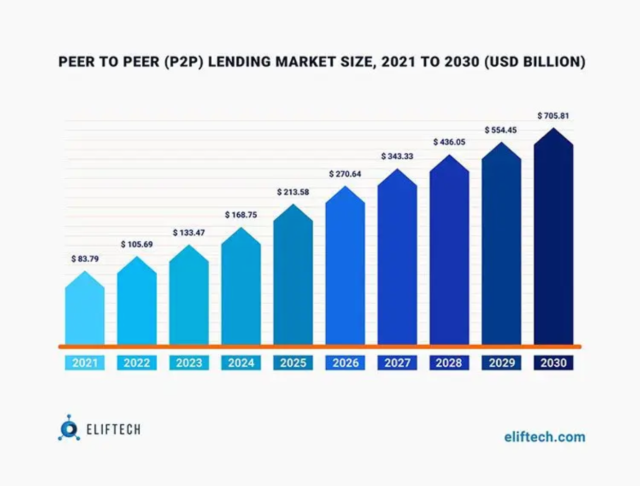 P2P lending market size, 2021 to 2030