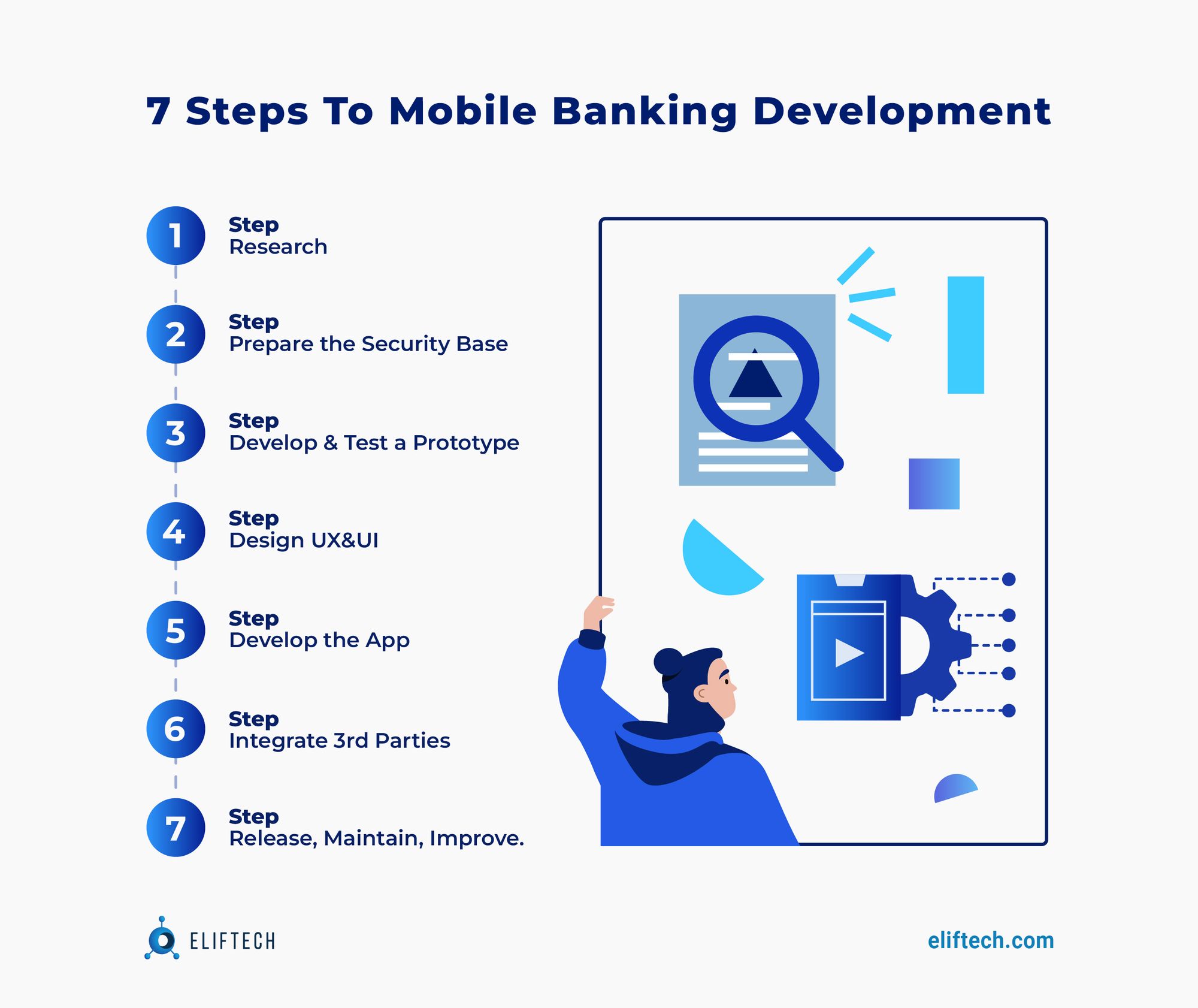 7 steps tp mobile banking development