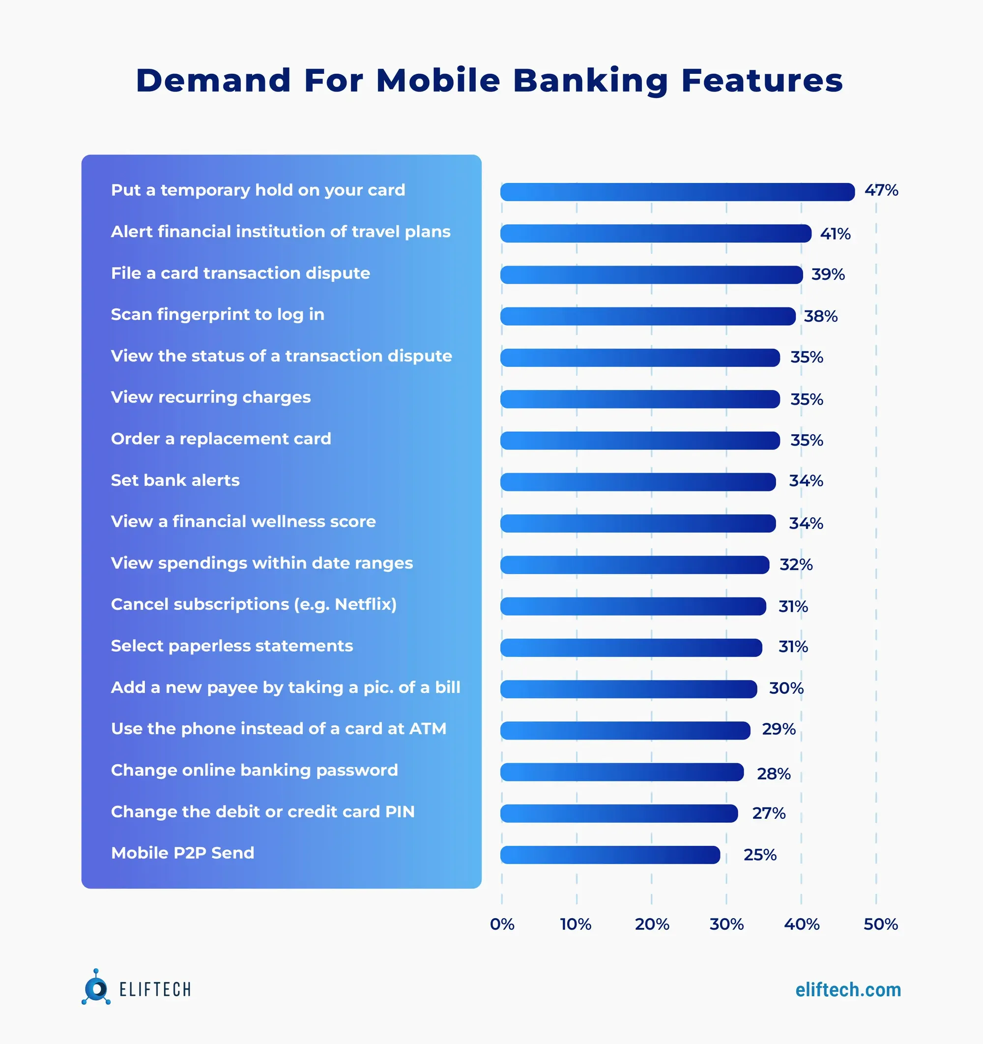 Demand for mobile banking features