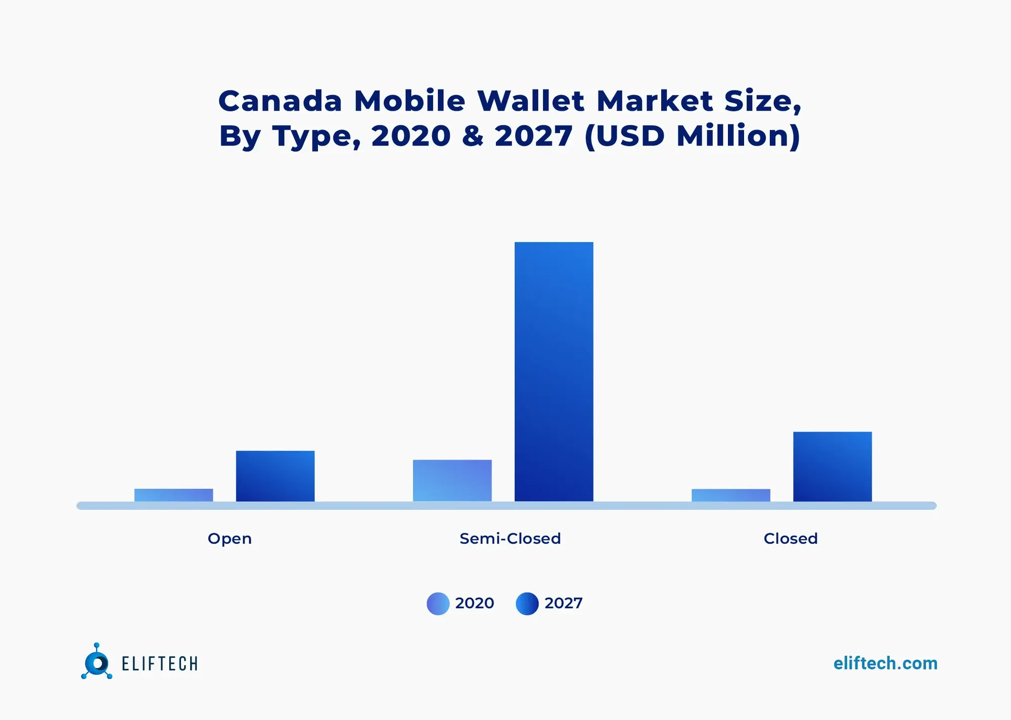 Canada Mobile Wallet Market Size