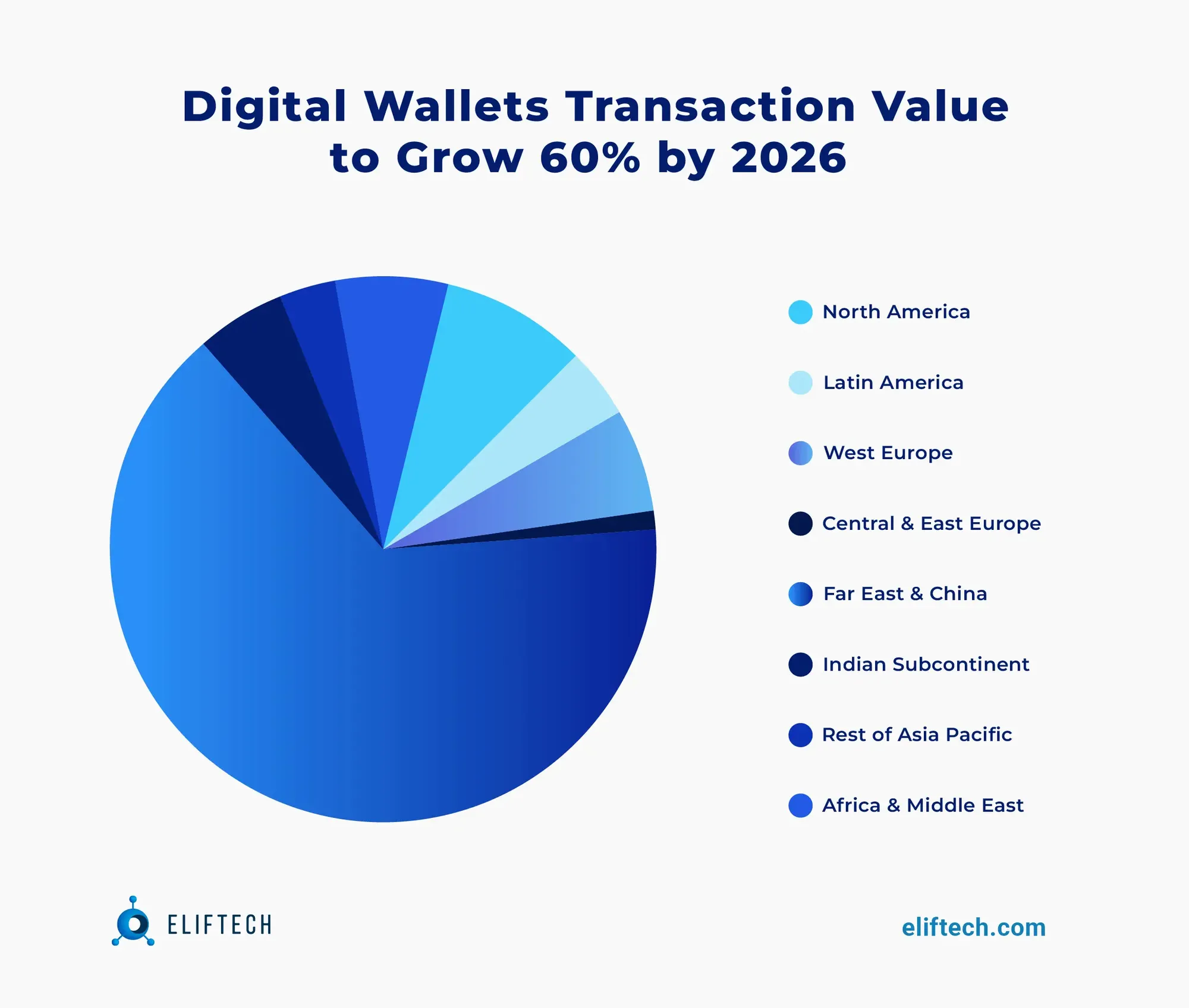 digital wallets transaction value