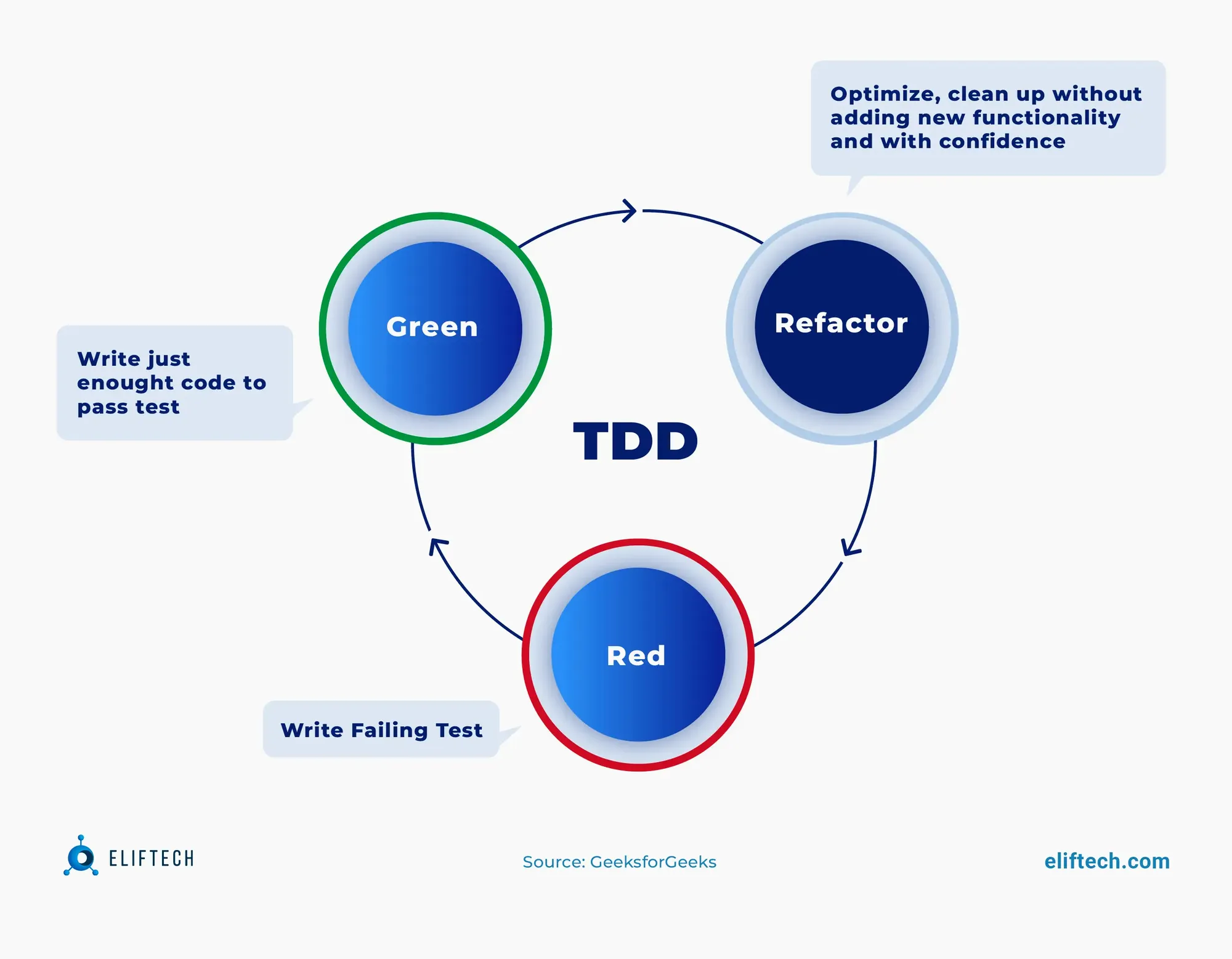 red-green refactoring