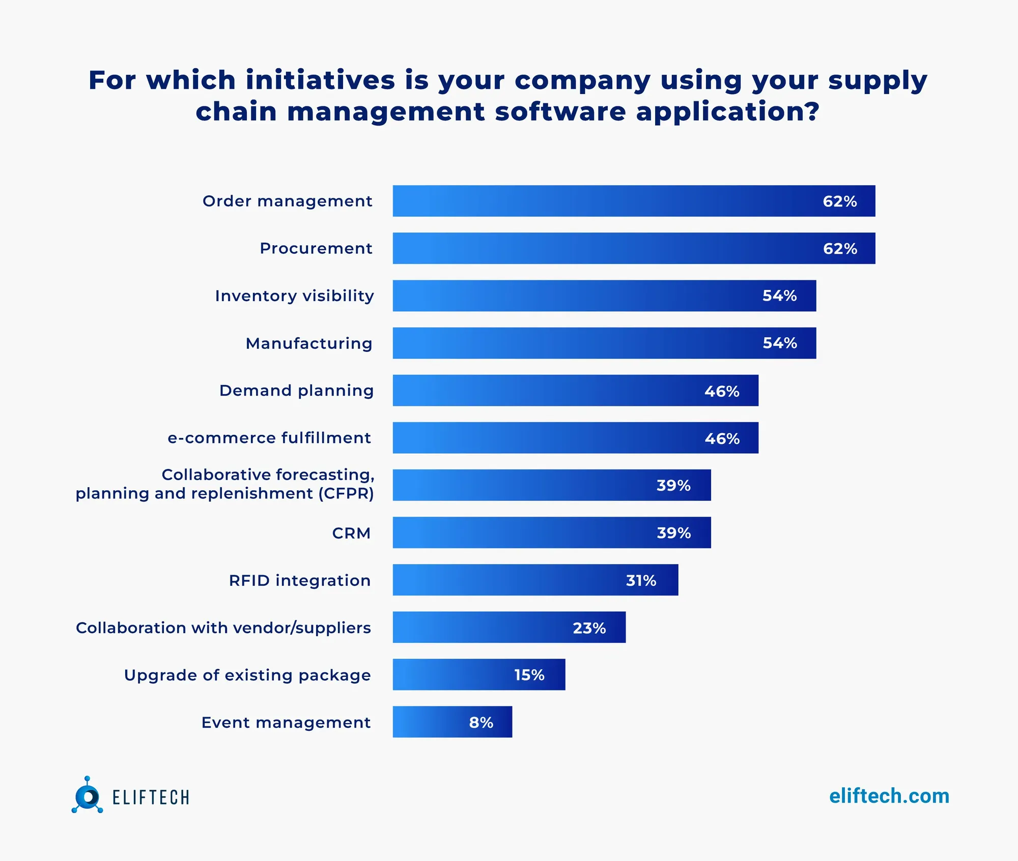 62% of companies use supply chain software applications to adress order management