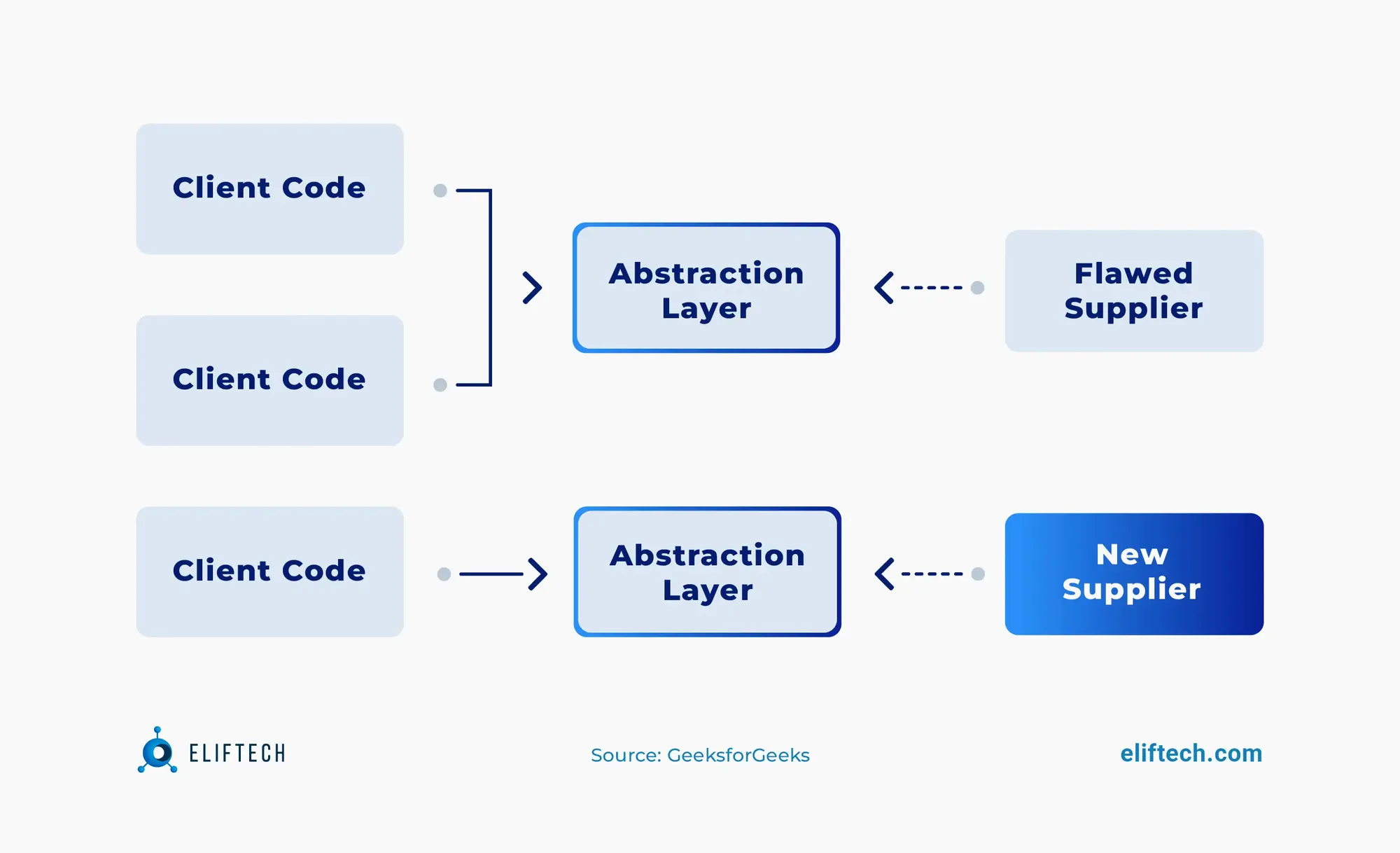 abstraction refactoring